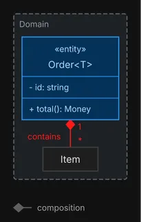 An entity class Order with one attribute and one method is composed of Item, with a filled diamond at Order, the label contains and the cardinalities 1 and *, both inside a Domain package, with a legend row for composition.