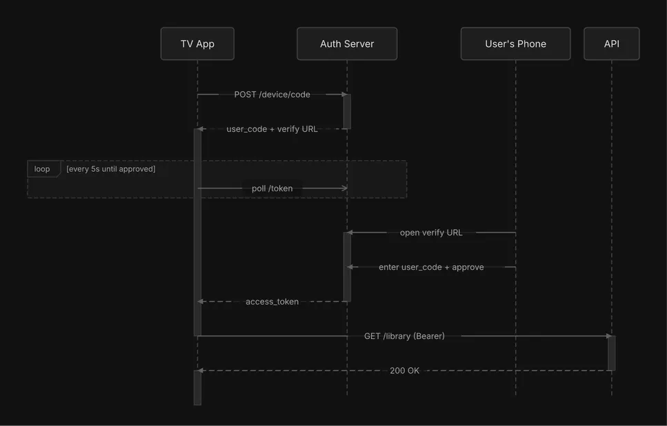 A TV app polls the auth server while the user approves on their phone, then calls the API.