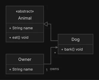 An abstract Animal class with a name attribute and an eat method is the supertype of Dog, which has a bark method; an Owner relates to many Dogs by an owns association.