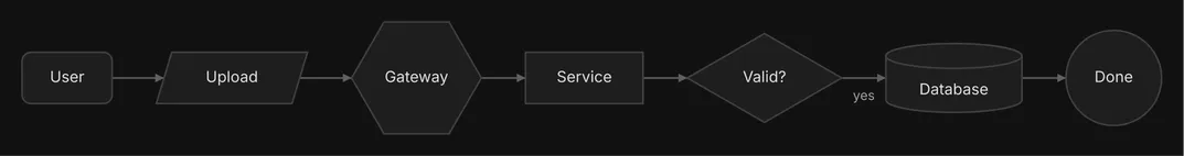 A User uploads through a hexagon Gateway to a Service, which feeds a Valid? decision; a yes leads to a Database and then a Done circle.