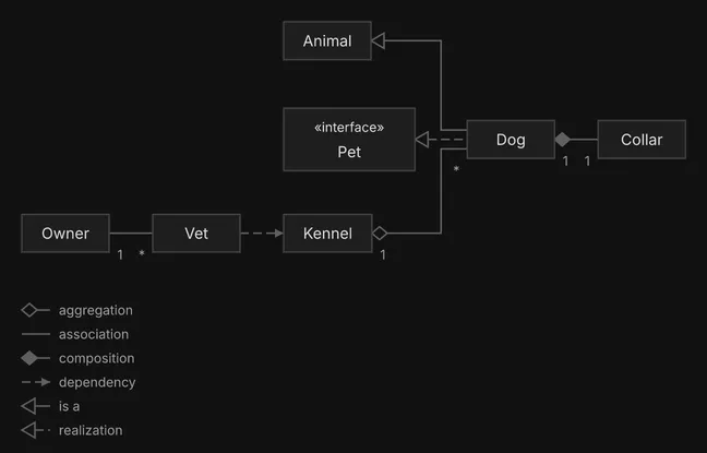 A Dog inherits from Animal and realizes the Pet interface; a Kennel aggregates many Dogs, a Dog is composed of one Collar, a Vet depends on Kennel, and an Owner is associated with many Vets; a legend lists the six kinds.