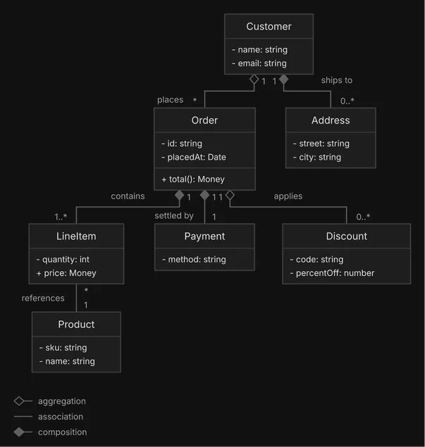 The version after the change: Order, LineItem, Product, Customer, Address, Payment and Discount.