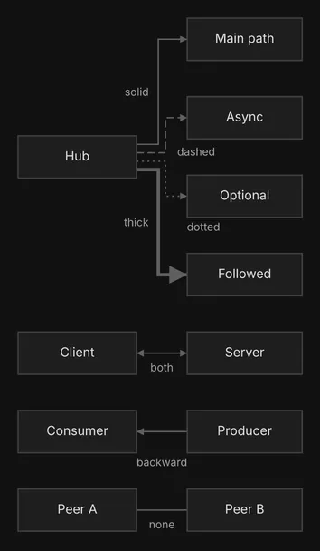 A hub fans out to four nodes by a solid, a dashed, a dotted and a thick edge, each labelled with its style; below it, a Client and Server joined by an edge with arrowheads at both ends, a Consumer pointed at by a backward edge from a Producer, and two peers joined by a line with no arrowhead.