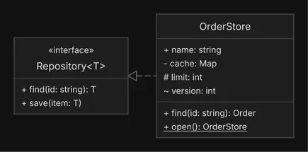 An interface Repository with a type parameter T and two abstract methods, realized by an OrderStore class with four attributes of different visibility, a method, and a static method.