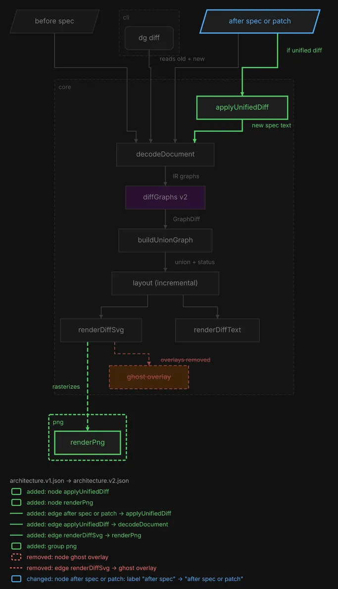 The architecture of a diff tool across two versions of its design: a patch-applying step and a PNG renderer are added, the ghost overlay is removed, and the after spec input is relabeled to also accept a patch.