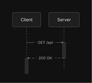A client sends GET /api to a server with a solid arrow, and the server answers 200 OK with a dashed arrow.