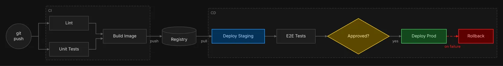 A push through lint and unit tests to an image in the registry and a staging deploy