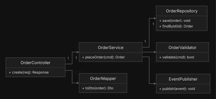 A controller with its service and mapper, and the service's repository, validator and event publisher, laid out left to right