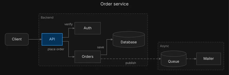 A Client calls an API, which verifies with Auth and places orders with Orders; Orders saves to a Database and publishes to a Queue, which feeds a Mailer, dark theme