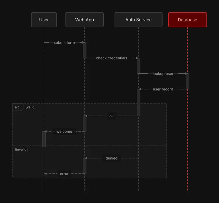 A user signs in through the web app and the auth service, with an alt fragment for valid and invalid credentials