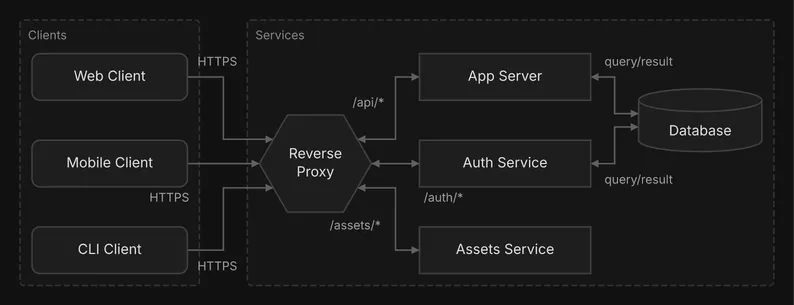 The clients, proxy and services of Reverse proxy, laid out left to right