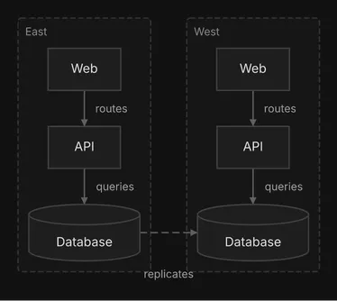 Two groups, East and West, each hold a Web, an API and a Database chained top to bottom; a dashed replicates edge joins the two databases sideways.