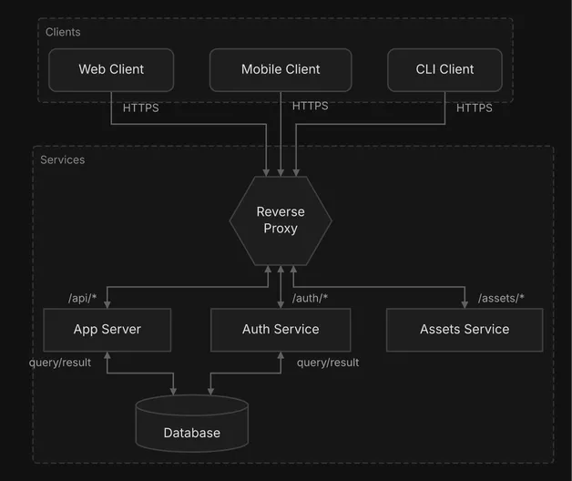 Web, mobile and CLI clients through a reverse proxy, which routes each path to the app, auth or assets service.
