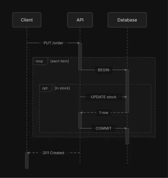 An opt fragment inside a loop: for each item of an order, the API begins a transaction and, when the item is in stock, updates the stock and commits