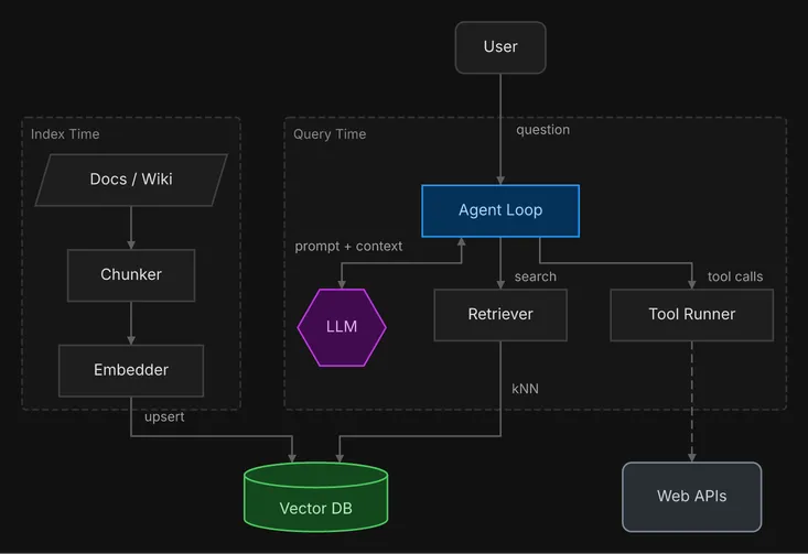 An agent loop between the LLM, a retriever over a vector database, and a tool runner