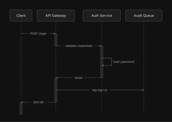 A Client posts a login to an API Gateway, which asks an Auth Service to validate credentials; Auth hashes the password in a self-message and returns a token, the gateway logs the sign-in to an Audit Queue asynchronously, and answers the client 200 OK.