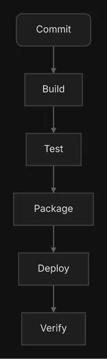 A six-step pipeline running top to bottom: Commit, Build, Test, Package, Deploy, Verify.