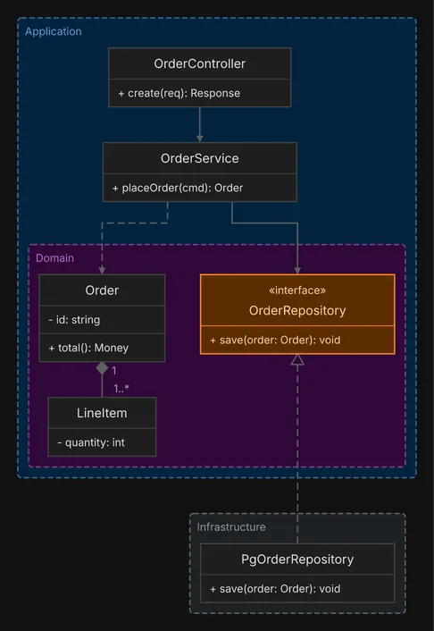 An order service in three packages, the domain inside the application, with a repository interface and its PostgreSQL implementation in infrastructure.