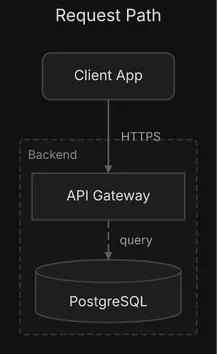 A client calls an API gateway over HTTPS; inside a Backend group, the gateway queries a PostgreSQL database with a dashed edge.