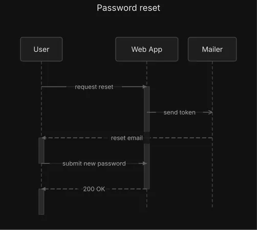 A reset email through the mailer, then a new password, under the diagram's title