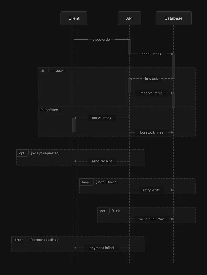 An order exchange between Client, API and Database with an alt frame of two sections (in stock, out of stock), then an opt for a receipt, a loop of up to 3 retries, a par for an audit write and a break for a declined payment.