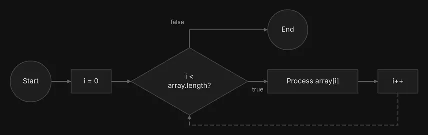 A loop as a flowchart: the counter, the condition, the body and the increment back into the condition