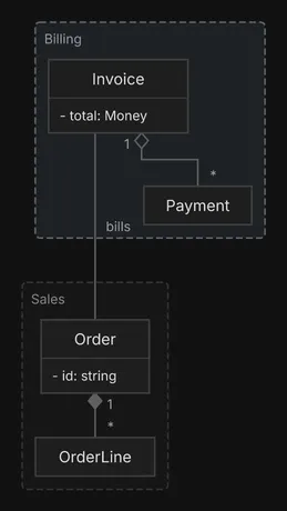 A Sales package holds Order, composed of many OrderLines, and a gray Billing package holds an Invoice that bills the Order and aggregates many Payments.