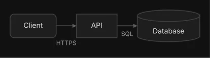 A client calls an API over HTTPS; the API queries a database over SQL.