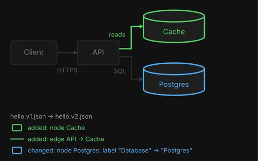 The cache and its edge added, the database renamed, the rest unchanged.