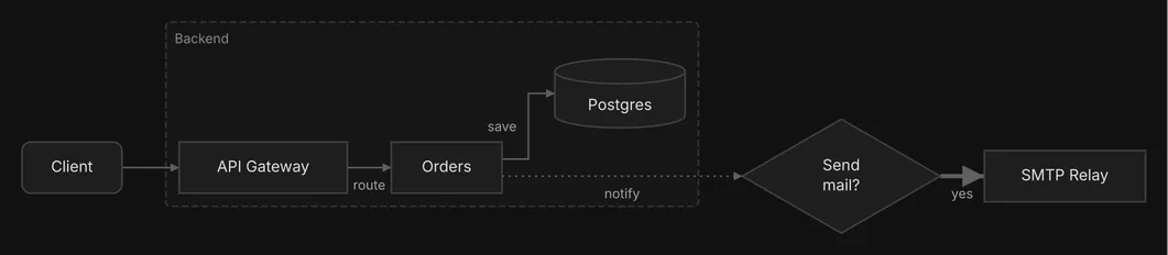 A Client calls an API Gateway, which routes to Orders and Orders saves to a Postgres cylinder, both inside a Backend group; Orders sends a dotted notify edge to a Send mail diamond, whose thick yes edge leads to an SMTP Relay.