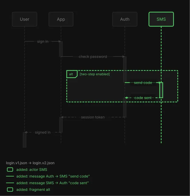 The union of two versions of a login: an SMS actor, a send code message to it, a code sent reply, and a fragment around those two messages are all added; the other actors and messages are unchanged.