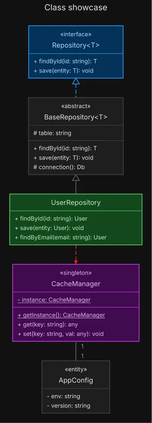 An interface, its base class and a user repository, beside a cache manager and the configuration