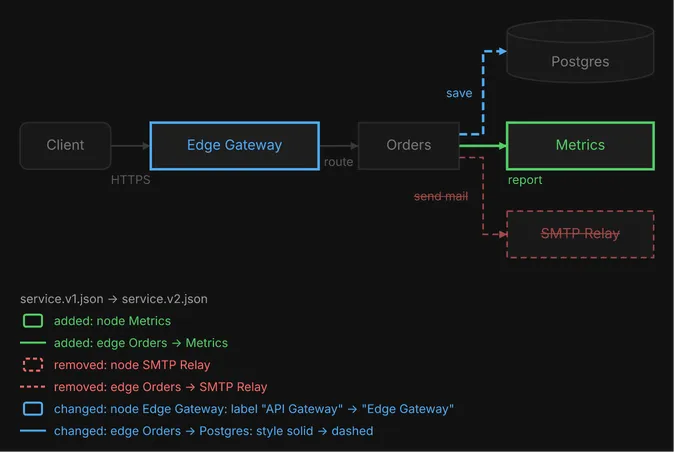 The union of two versions of a service: Metrics and its edge are added, SMTP Relay and its edge are removed, the gateway is relabeled Edge Gateway, and the edge to Postgres changes from solid to dashed.