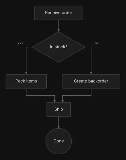 An order-fulfilment flowchart written in Mermaid, imported and drawn by diago