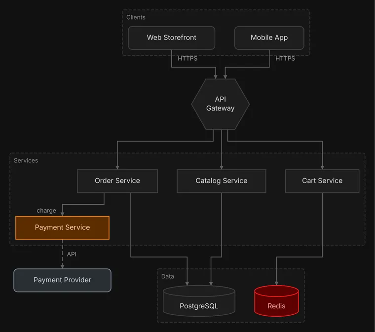 Web and mobile clients through an API gateway to the catalog, cart and order services