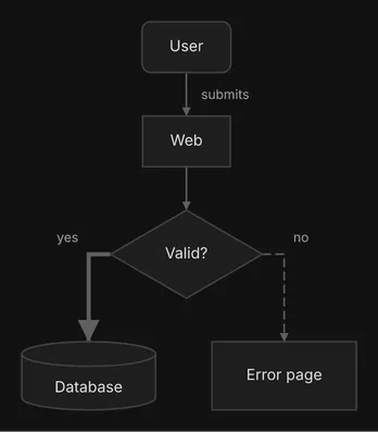 A User submits to a Web node, which feeds a Valid? decision; yes, on a thick edge, leads to a Database and no, on a dashed edge, to an Error page.