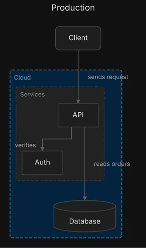 A Client calls an API inside a Services group, which sits inside a blue Cloud group together with a Database; the API verifies with Auth and reads orders from the Database. A Production title is above.