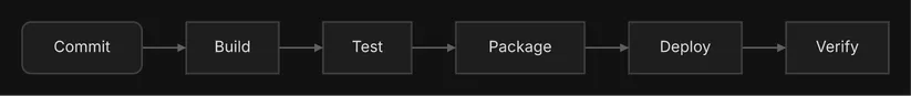 The same six-step pipeline running left to right as a single row.