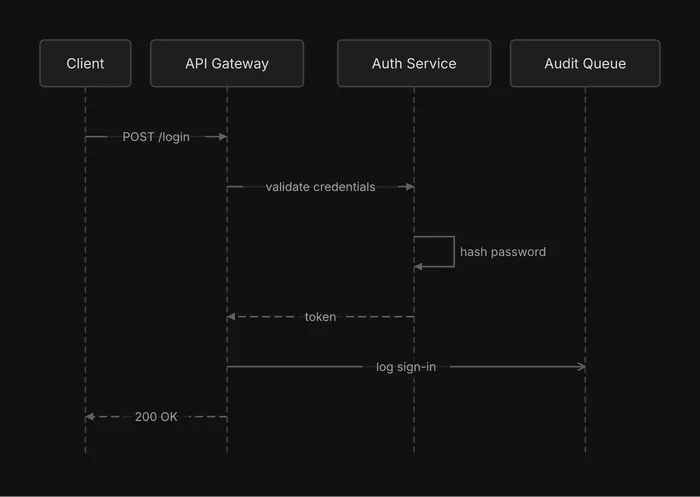 The login exchange between Client, API Gateway, Auth Service and Audit Queue, drawn without activation bars on the lifelines.