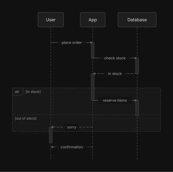 A User places an order with an App, which checks stock in a Database; if in stock the App reserves items, otherwise it tells the User sorry, and the App then confirms to the User.