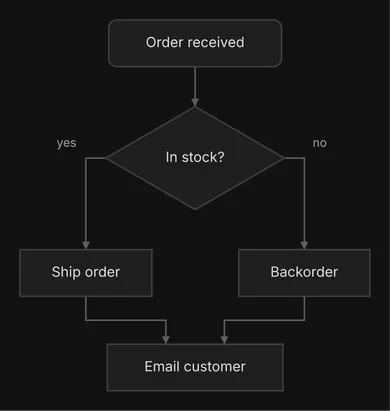 An Order received step leads to an In stock? decision; yes goes to Ship order and no to Backorder, and both lead to Email customer.