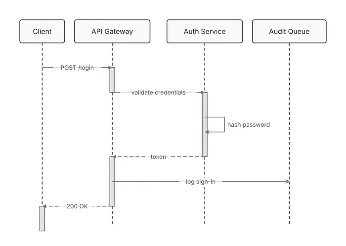 A Client posts a login to an API Gateway, which asks an Auth Service to validate credentials; Auth hashes the password in a self-message and returns a token, the gateway logs the sign-in to an Audit Queue asynchronously, and answers the client 200 OK.