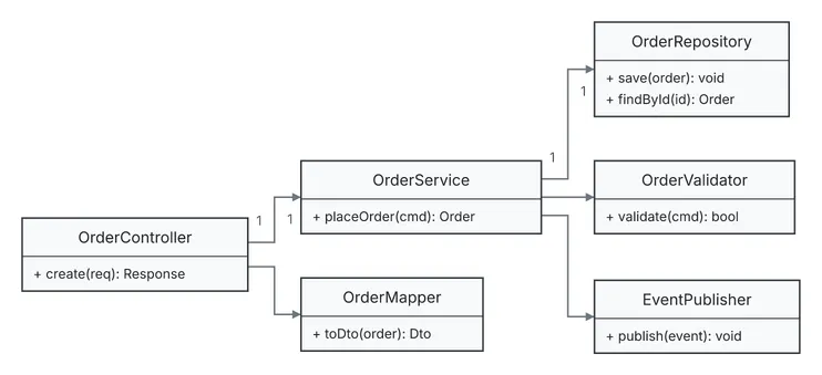 A controller with its service and mapper, and the service's repository, validator and event publisher, laid out left to right