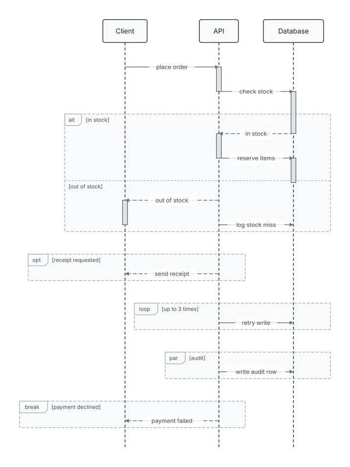 An order exchange between Client, API and Database with an alt frame of two sections (in stock, out of stock), then an opt for a receipt, a loop of up to 3 retries, a par for an audit write and a break for a declined payment.