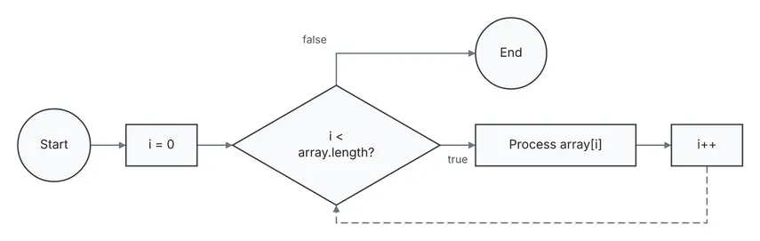 A loop as a flowchart: the counter, the condition, the body and the increment back into the condition