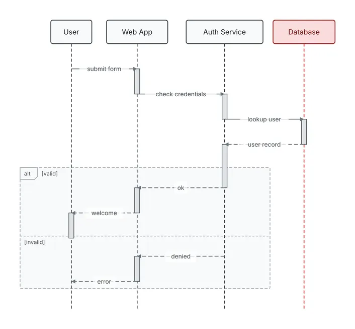 A user signs in through the web app and the auth service, with an alt fragment for valid and invalid credentials