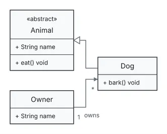 An abstract Animal class with a name attribute and an eat method is the supertype of Dog, which has a bark method; an Owner relates to many Dogs by an owns association.