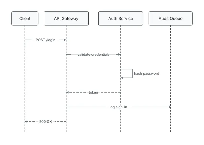 The login exchange between Client, API Gateway, Auth Service and Audit Queue, drawn without activation bars on the lifelines.