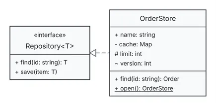 An interface Repository with a type parameter T and two abstract methods, realized by an OrderStore class with four attributes of different visibility, a method, and a static method.