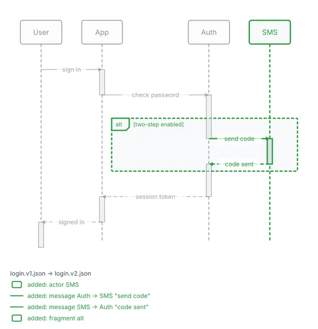 The union of two versions of a login: an SMS actor, a send code message to it, a code sent reply, and a fragment around those two messages are all added; the other actors and messages are unchanged.